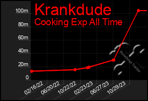 Total Graph of Krankdude