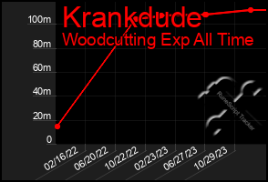 Total Graph of Krankdude