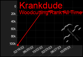 Total Graph of Krankdude