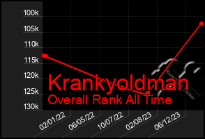 Total Graph of Krankyoldman