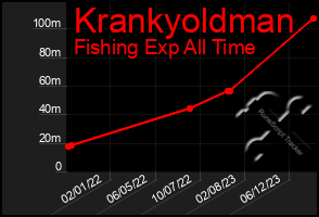 Total Graph of Krankyoldman
