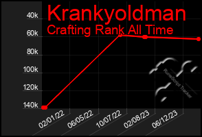 Total Graph of Krankyoldman