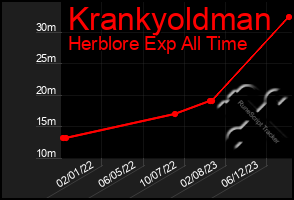 Total Graph of Krankyoldman