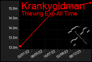 Total Graph of Krankyoldman