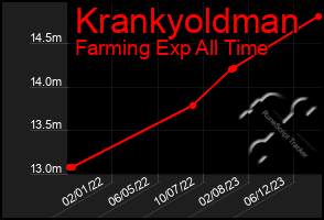 Total Graph of Krankyoldman