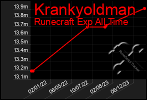 Total Graph of Krankyoldman