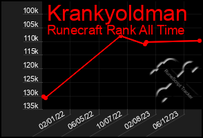 Total Graph of Krankyoldman