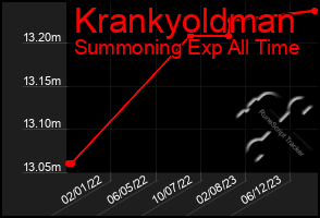 Total Graph of Krankyoldman