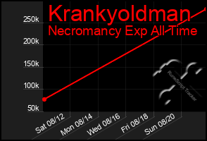Total Graph of Krankyoldman