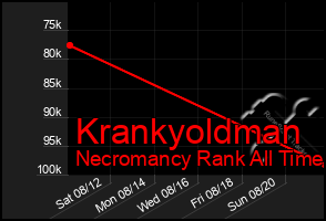 Total Graph of Krankyoldman