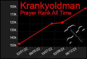 Total Graph of Krankyoldman