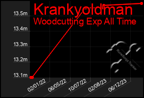 Total Graph of Krankyoldman