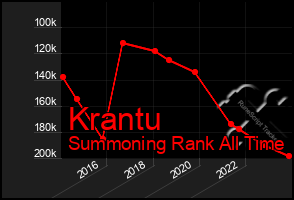 Total Graph of Krantu