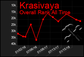 Total Graph of Krasivaya