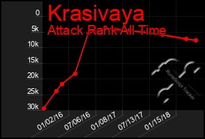 Total Graph of Krasivaya