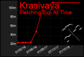 Total Graph of Krasivaya