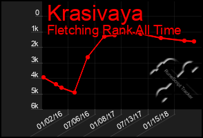 Total Graph of Krasivaya