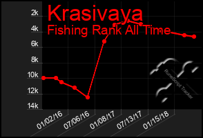 Total Graph of Krasivaya