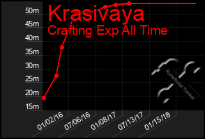 Total Graph of Krasivaya