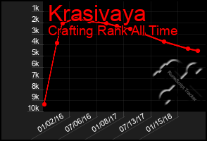 Total Graph of Krasivaya