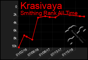 Total Graph of Krasivaya