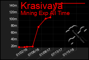 Total Graph of Krasivaya