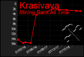 Total Graph of Krasivaya