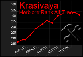 Total Graph of Krasivaya