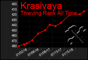Total Graph of Krasivaya