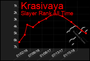 Total Graph of Krasivaya