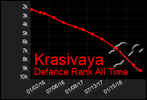 Total Graph of Krasivaya