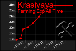 Total Graph of Krasivaya