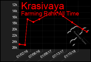 Total Graph of Krasivaya