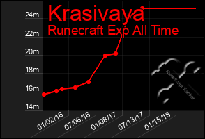 Total Graph of Krasivaya