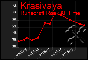 Total Graph of Krasivaya