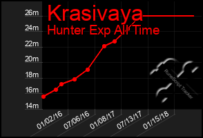 Total Graph of Krasivaya