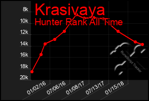 Total Graph of Krasivaya