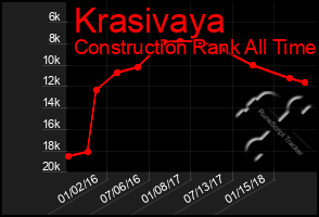 Total Graph of Krasivaya