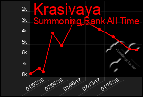Total Graph of Krasivaya