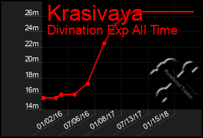 Total Graph of Krasivaya