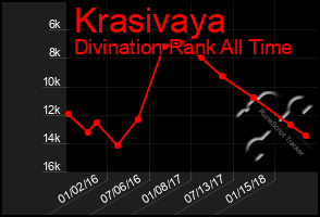 Total Graph of Krasivaya