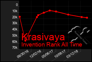 Total Graph of Krasivaya