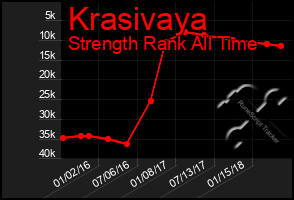 Total Graph of Krasivaya