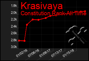 Total Graph of Krasivaya