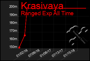 Total Graph of Krasivaya