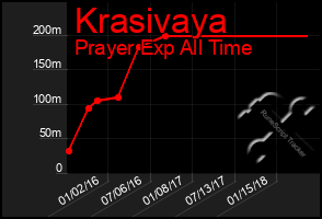 Total Graph of Krasivaya