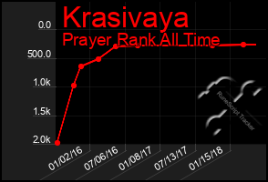 Total Graph of Krasivaya