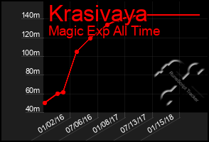 Total Graph of Krasivaya