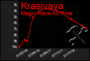 Total Graph of Krasivaya