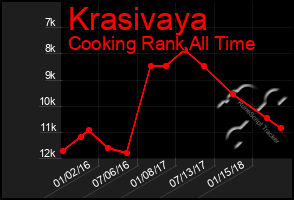 Total Graph of Krasivaya